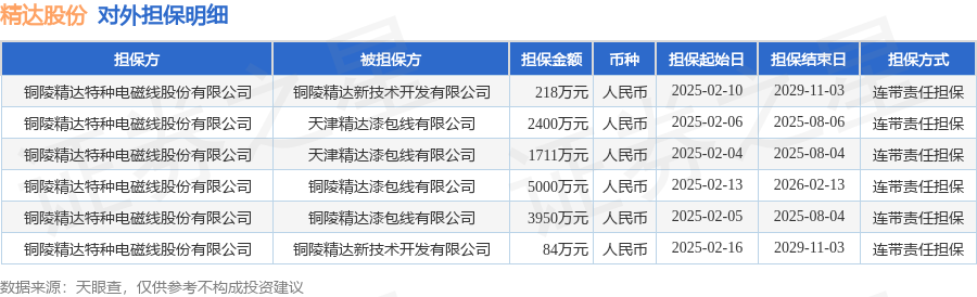 精达股份披露6笔对外担保，被担保公司3家-第1张图片