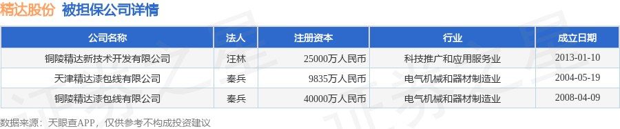精达股份披露6笔对外担保，被担保公司3家-第2张图片