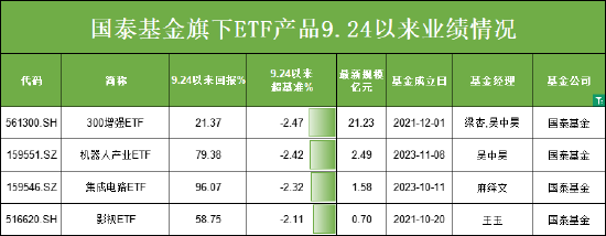 924行情五个月：国泰基金4只ETF跑输基准，梁杏管理的ETF增强变“增弱”，超2%偏离背后基金经理能力遭质疑-第1张图片