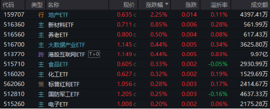 高低切换！地产ETF（159707）逆市领涨超2%！AI概念走势分化，大数据产业ETF（516700）四连阳，创AI买盘活跃-第1张图片