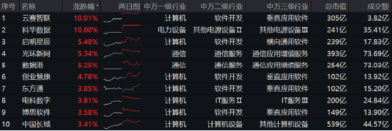 高低切换！地产ETF（159707）逆市领涨超2%！AI概念走势分化，大数据产业ETF（516700）四连阳，创AI买盘活跃-第2张图片