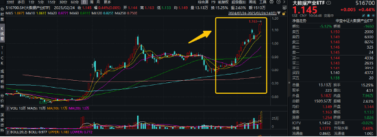 高低切换！地产ETF（159707）逆市领涨超2%！AI概念走势分化，大数据产业ETF（516700）四连阳，创AI买盘活跃-第3张图片