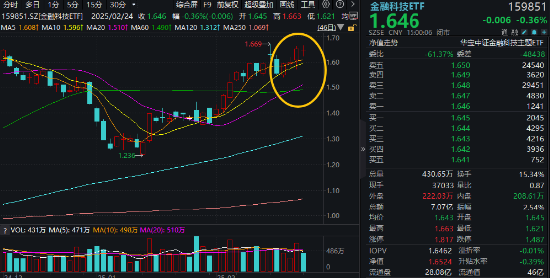 高低切换！地产ETF（159707）逆市领涨超2%！AI概念走势分化，大数据产业ETF（516700）四连阳，创AI买盘活跃-第4张图片