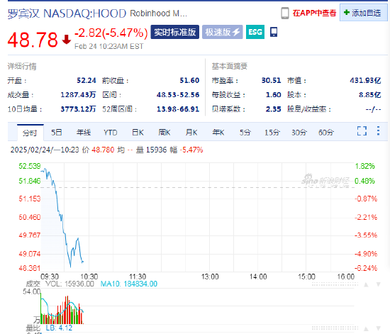 SEC终止针对罗宾汉加密货币业务的调查，罗宾汉股价高开低走-第1张图片