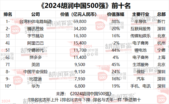 胡润中国500强企业总价值上涨6.6万亿元，达到56万亿元-第1张图片