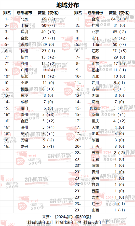 胡润中国500强企业总价值上涨6.6万亿元，达到56万亿元-第2张图片
