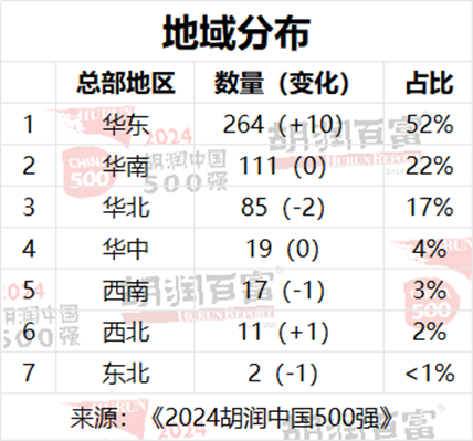 胡润中国500强企业总价值上涨6.6万亿元，达到56万亿元-第3张图片
