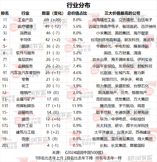 胡润中国500强企业总价值上涨6.6万亿元，达到56万亿元-第4张图片