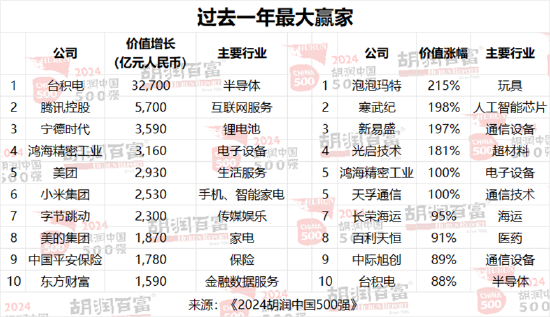 胡润中国500强企业总价值上涨6.6万亿元，达到56万亿元-第5张图片
