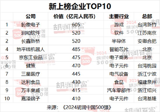 胡润中国500强企业总价值上涨6.6万亿元，达到56万亿元-第6张图片