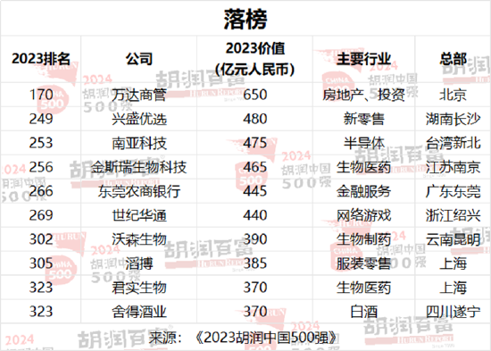 胡润中国500强企业总价值上涨6.6万亿元，达到56万亿元-第8张图片