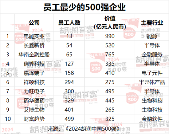 胡润中国500强企业总价值上涨6.6万亿元，达到56万亿元-第9张图片