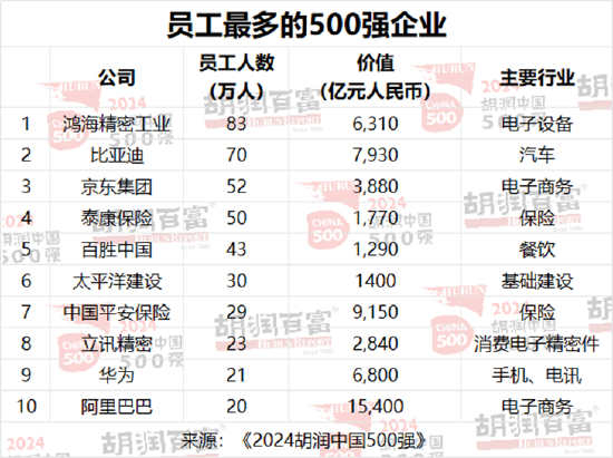 胡润中国500强企业总价值上涨6.6万亿元，达到56万亿元-第10张图片