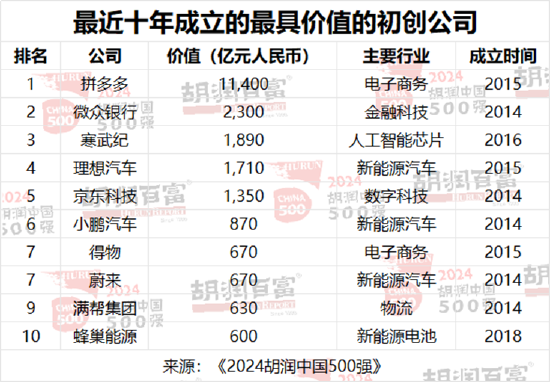 胡润中国500强企业总价值上涨6.6万亿元，达到56万亿元-第11张图片