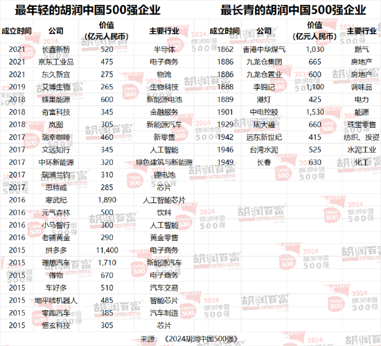 胡润中国500强企业总价值上涨6.6万亿元，达到56万亿元-第12张图片