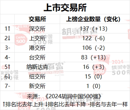 胡润中国500强企业总价值上涨6.6万亿元，达到56万亿元-第13张图片
