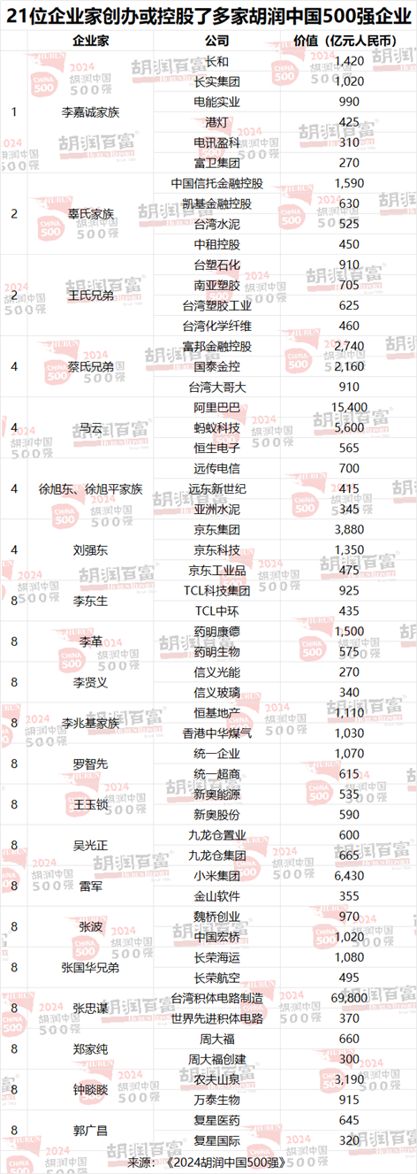 胡润中国500强企业总价值上涨6.6万亿元，达到56万亿元-第14张图片