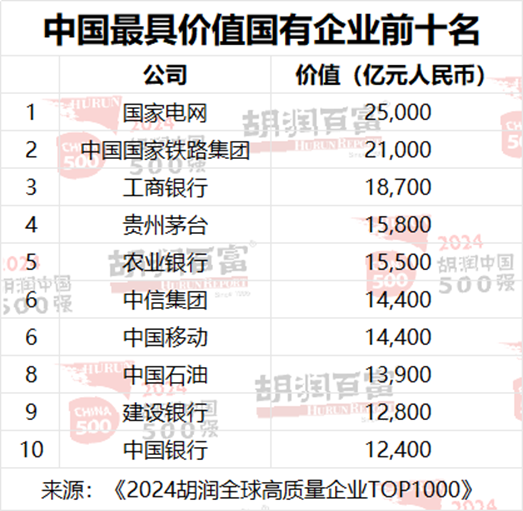 胡润中国500强企业总价值上涨6.6万亿元，达到56万亿元-第15张图片