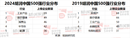 胡润中国500强企业总价值上涨6.6万亿元，达到56万亿元-第16张图片