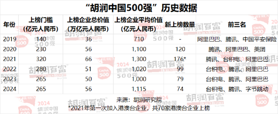 胡润中国500强企业总价值上涨6.6万亿元，达到56万亿元-第18张图片