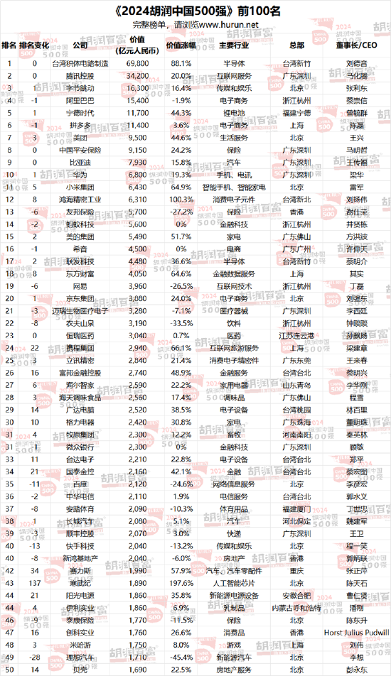 胡润中国500强企业总价值上涨6.6万亿元，达到56万亿元-第19张图片
