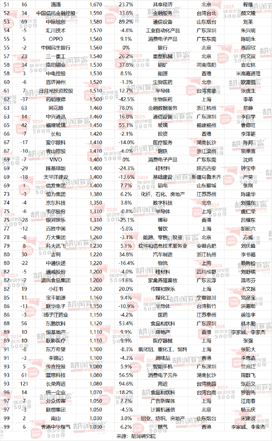 胡润中国500强企业总价值上涨6.6万亿元，达到56万亿元-第20张图片
