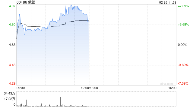 俄铝早盘涨超5% 本月内累计涨幅已超50%-第1张图片