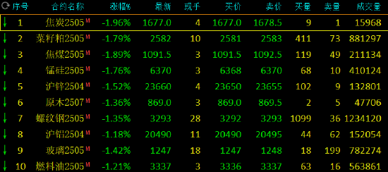 午评：菜粕、焦炭等跌超1%-第3张图片