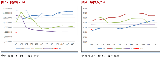 长安期货范磊：供给侧波动 油价失去动力或维持弱势-第4张图片