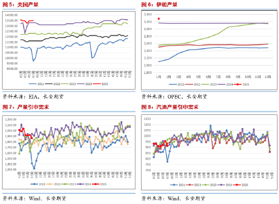 长安期货范磊：供给侧波动 油价失去动力或维持弱势-第5张图片