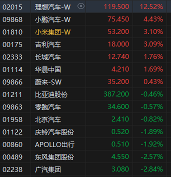 收评：港股恒指跌1.32% 科指跌1.57%哔哩哔哩跌超7%-第4张图片