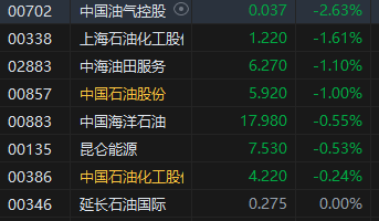 收评：港股恒指跌1.32% 科指跌1.57%哔哩哔哩跌超7%-第5张图片