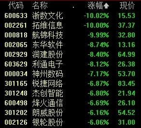 A股热门赛道异动，发生了什么？-第2张图片