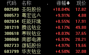 A股热门赛道异动，发生了什么？-第4张图片
