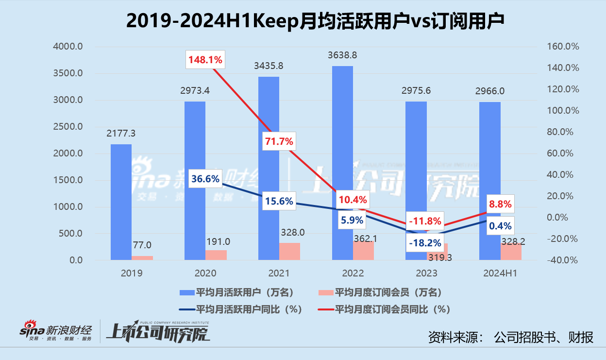 Keep 2024年预亏近5亿：商业模式遇瓶颈 AI转型胜算几何？-第1张图片