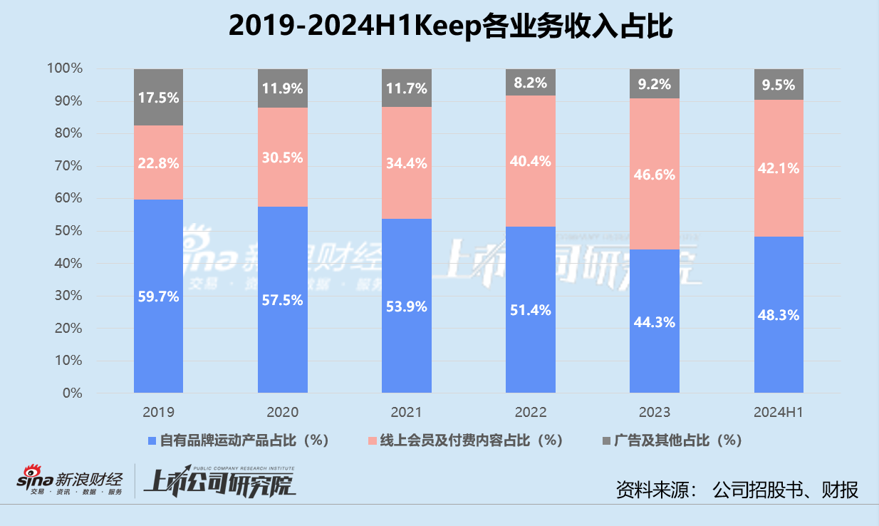 Keep 2024年预亏近5亿：商业模式遇瓶颈 AI转型胜算几何？-第2张图片