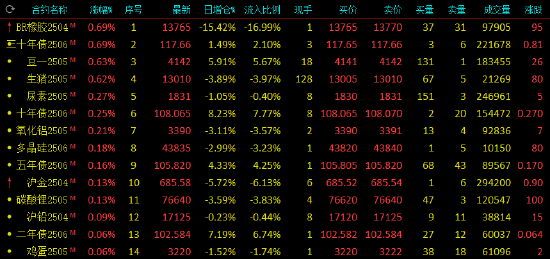 收评：黑色系全线下挫 焦煤焦炭铁矿跌超2%-第3张图片