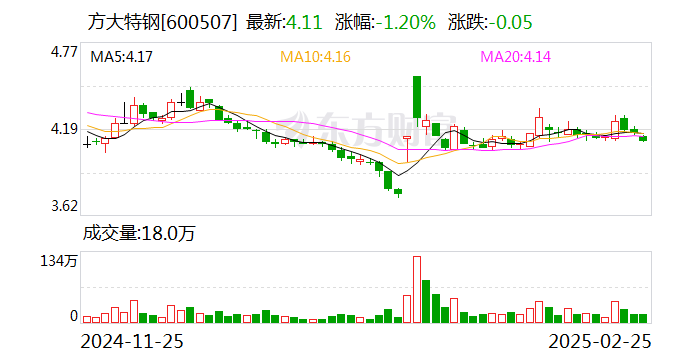 方大特钢：控股股东拟5500万元至1.1亿元增持公司股份-第2张图片