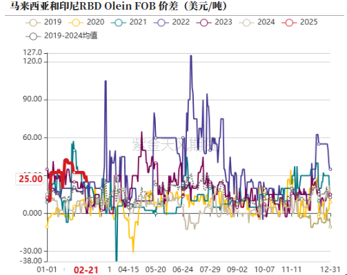 油脂：品种间分化改变-第7张图片