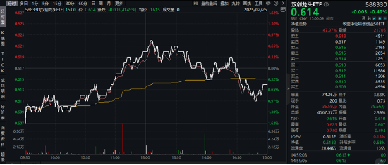 科技股轮动！“寒王”爆发，双创龙头ETF（588330）持续溢价！低空经济活跃，国防军工ETF（512810）强于大市-第1张图片