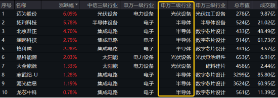 科技股轮动！“寒王”爆发，双创龙头ETF（588330）持续溢价！低空经济活跃，国防军工ETF（512810）强于大市-第2张图片
