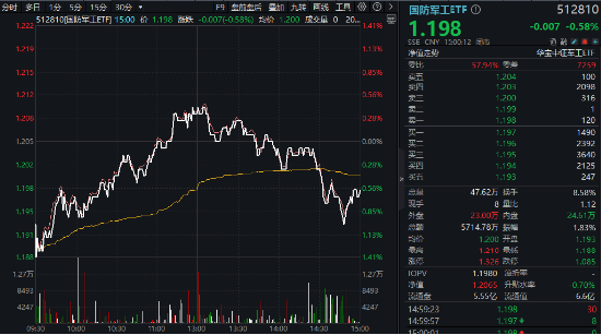 科技股轮动！“寒王”爆发，双创龙头ETF（588330）持续溢价！低空经济活跃，国防军工ETF（512810）强于大市-第3张图片