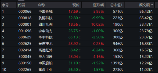 科技股轮动！“寒王”爆发，双创龙头ETF（588330）持续溢价！低空经济活跃，国防军工ETF（512810）强于大市-第4张图片