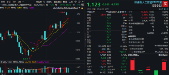 科技股轮动！“寒王”爆发，双创龙头ETF（588330）持续溢价！低空经济活跃，国防军工ETF（512810）强于大市-第5张图片
