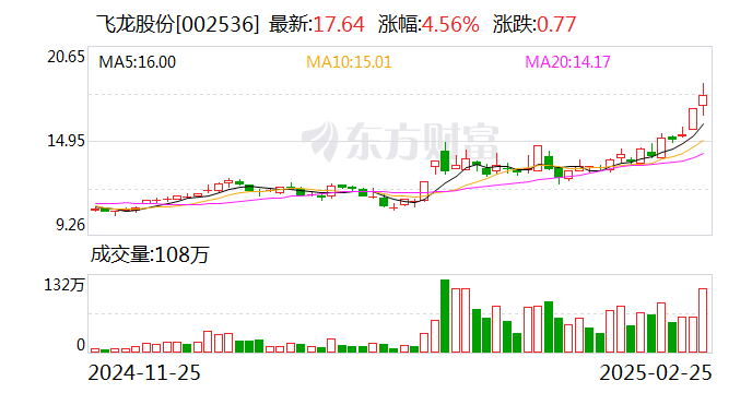 飞龙股份：目前公司新能源热管理部件产品预计每年产能最高可达800多万只-第1张图片