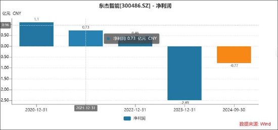 东杰智能资产减值成谜两大异常待解 淄博国资14亿高位接盘有无被围猎？-第5张图片