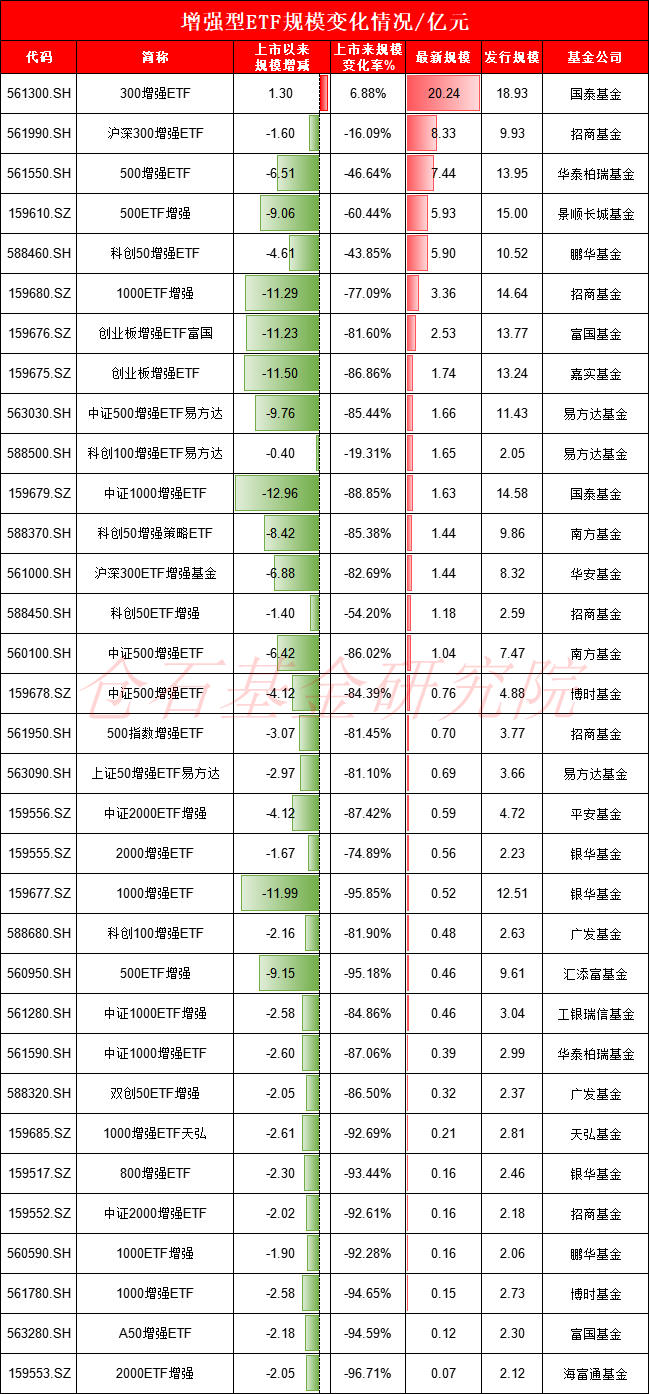 国泰基金上报A500增强ETF，值得买吗？旗下沪深300增强ETF规模同类最大，但近一年超额收益同类最低-第1张图片