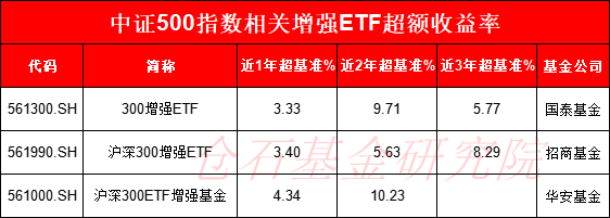 国泰基金上报A500增强ETF，值得买吗？旗下沪深300增强ETF规模同类最大，但近一年超额收益同类最低-第2张图片