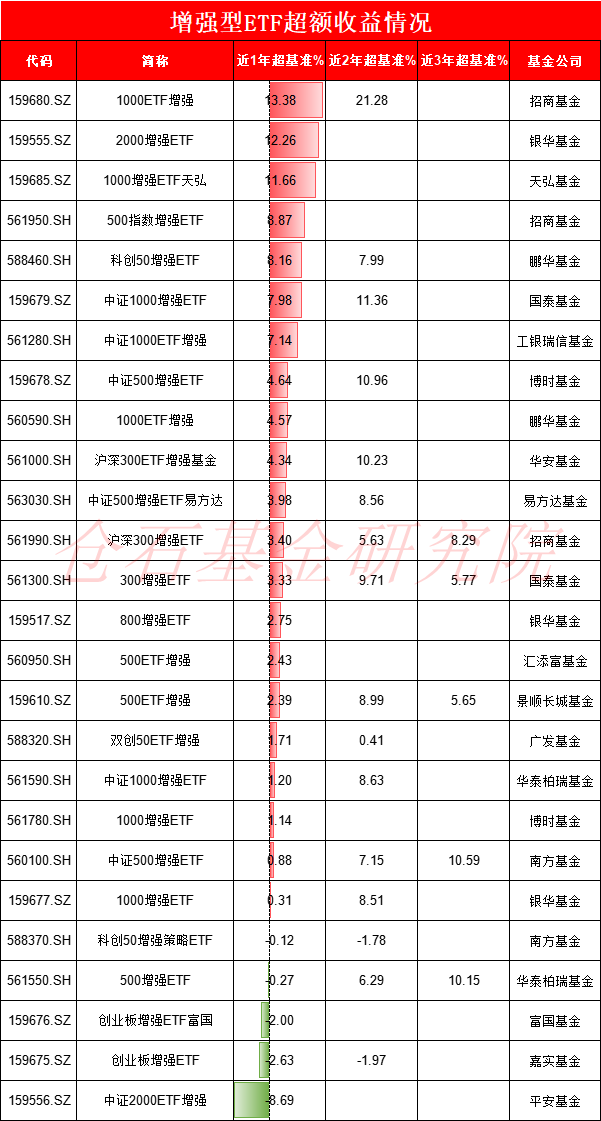 7大公募激战A500增强ETF，怎么选？易方达中证500增强ETF近一年超额收益3.98%，仅有招商基金的一半（名单）-第4张图片