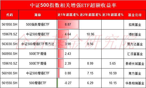 7大公募激战A500增强ETF，怎么选？易方达中证500增强ETF近一年超额收益3.98%，仅有招商基金的一半（名单）-第5张图片